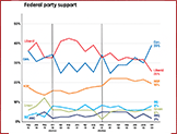 Graph showing Federal party support October 10-20, 2023 - Click to view in a new window