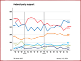 Graph showing Federal party support January 2-12, 2024 - Click to view in a new window