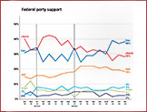 Graph showing Federal party support April 17-25, 2024 - Click to view in a new window