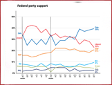 Graph showing Federal party support October 8-16, 2024 - Click to view in a new window